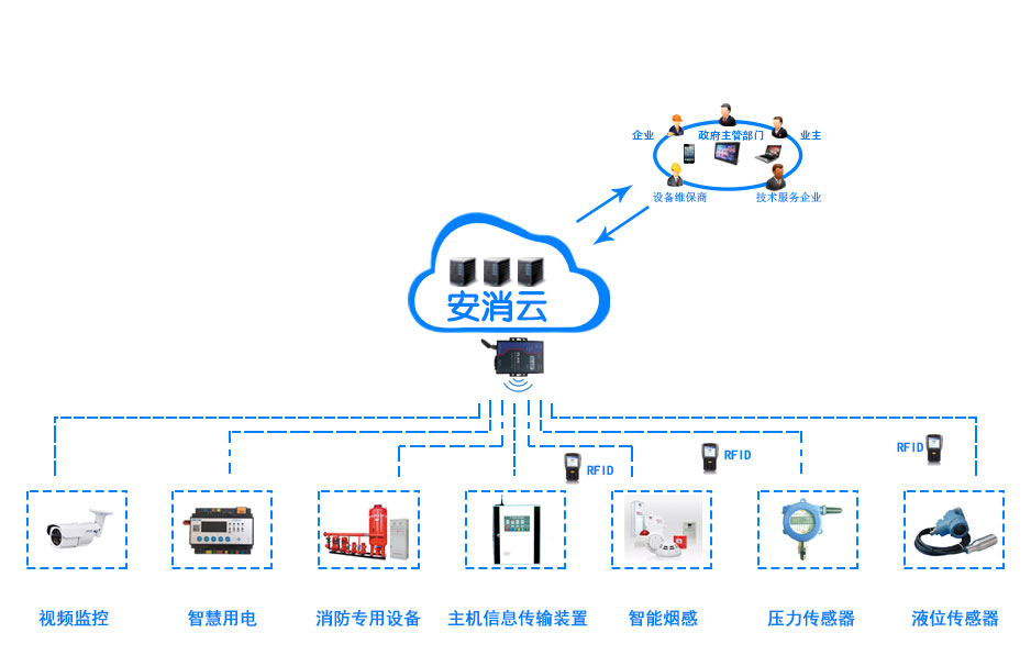 創新消防管理模式，推進“智慧消防建設”