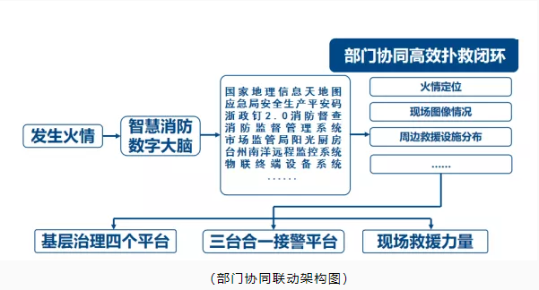玉環市智慧消防：智慧消防預警防控，推動消防安全精密智控、閉環管控、全程可控