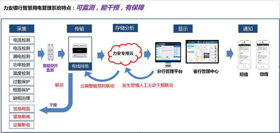 如何讓銀行用電“智慧”起來？(金融行業智慧用電解決方案)
