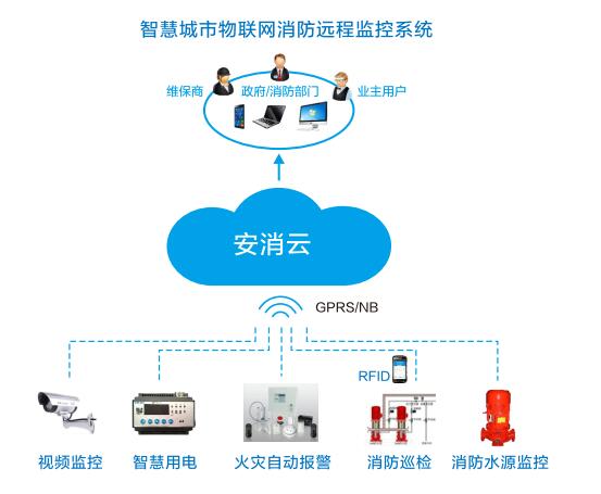 安消云智慧城市物聯網消防遠程監控系統.jpg