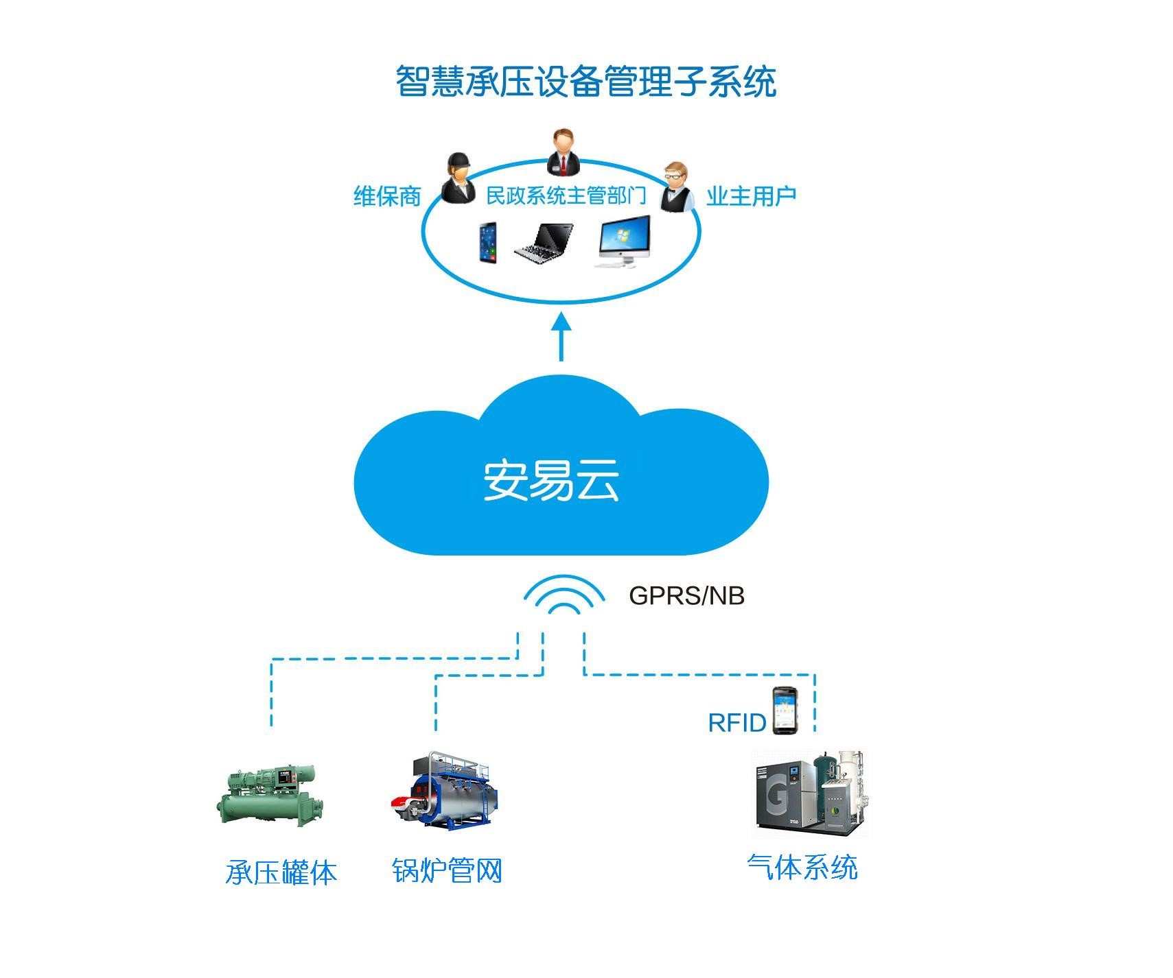 安全生產監管云平臺-智慧承壓子系統.jpg