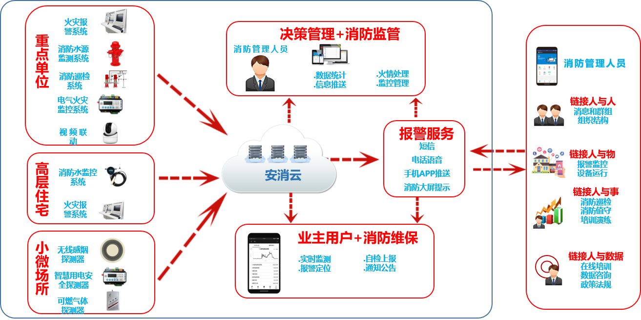 智慧消防物聯網系統