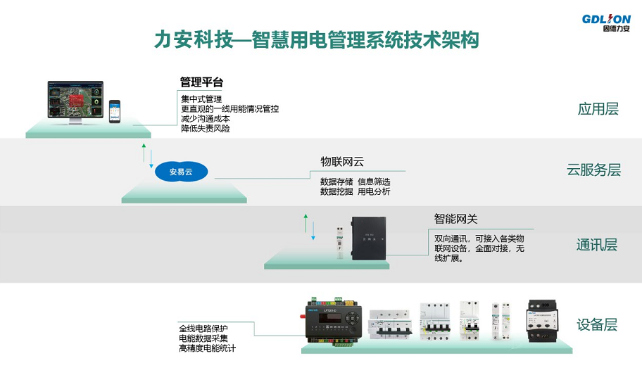 用戶側智慧用電管理系統(智慧用電安全監控系統 消除電氣火災隱患) 用戶側智慧用電管理系統(智慧用電安全監控系統 消除電氣火災隱患)